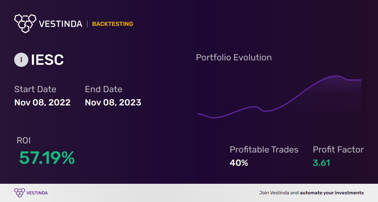 IESC (Ies Holdings) Backtesting: Tips and Strategies - Backtesting results