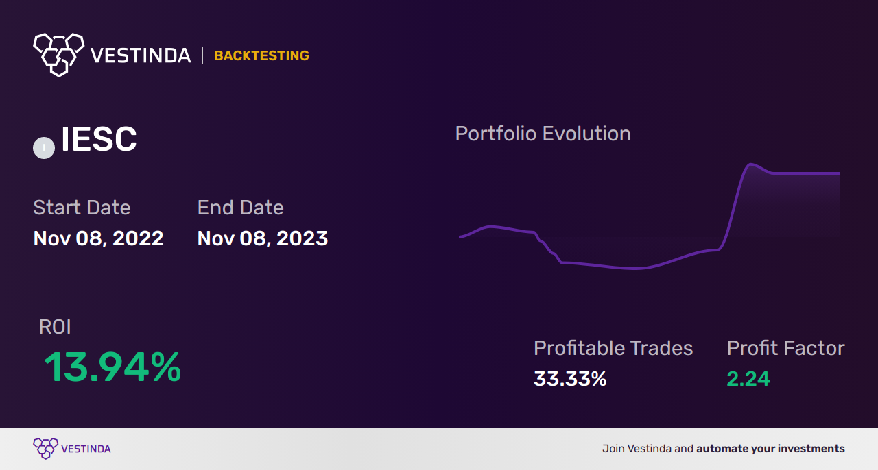 IESC (Ies Holdings) Trading Strategies: Unveiling Profitable Methods - Backtesting results