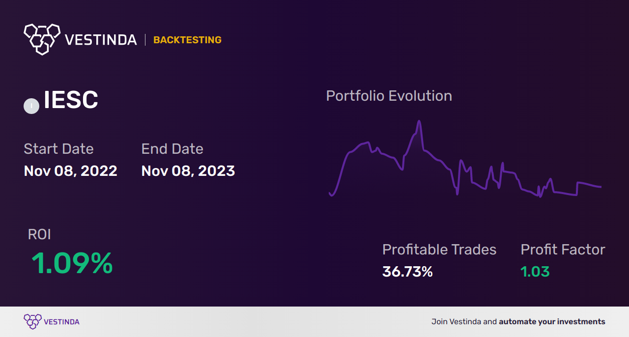 IESC (Ies Holdings) Trading Strategies: Unveiling Profitable Methods - Backtesting results