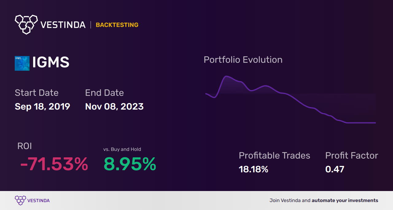 IGMS (Igm Biosciences) Golden Cross Trading: A Comprehensive Guide - Backtesting results