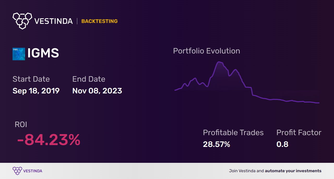 IGMS (Igm Biosciences) Golden Cross Trading: A Comprehensive Guide - Backtesting results