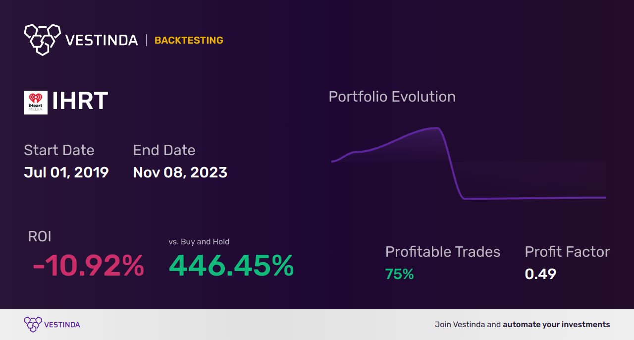 IHRT (Iheartmedia) Backtesting: A Comprehensive Analysis Guide - Backtesting results