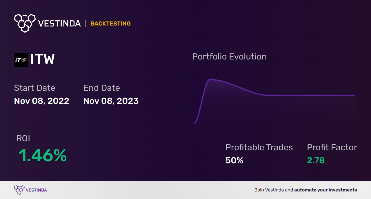 ITW (Illinois Tool Wks) Trading Strategies: Maximizing Profitability - Backtesting results