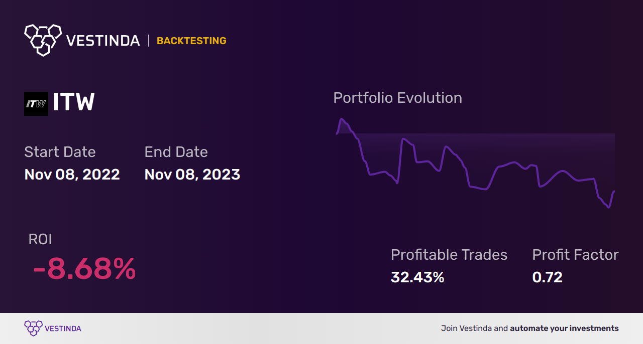 ITW Golden Cross Trading: Strategy and Analysis - Backtesting results