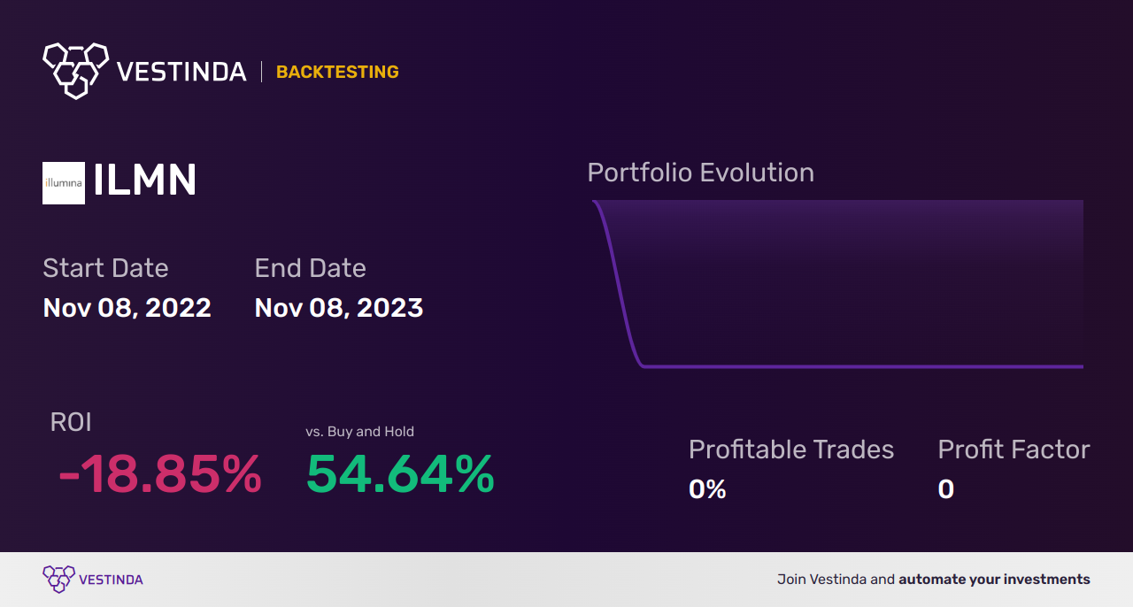 ILMN (Illumina Inc) backtesting: A comprehensive guide - Backtesting results