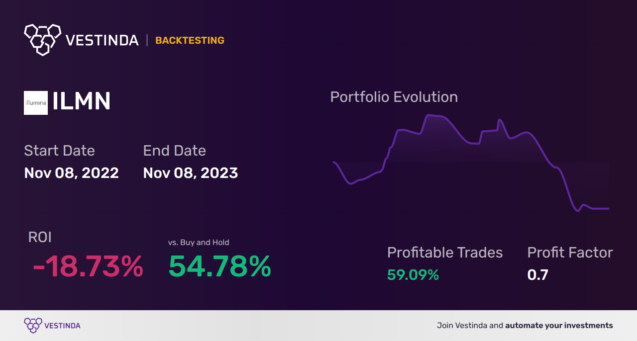 ILMN (Illumina Inc) Trading Strategies: Expert Tips and Insights - Backtesting results