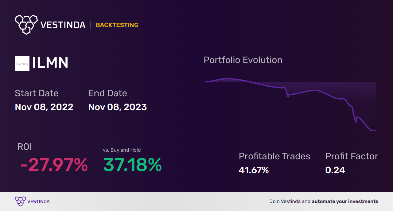 ILMN (Illumina Inc) Golden Cross Trading: Your Complete Guide. - Backtesting results