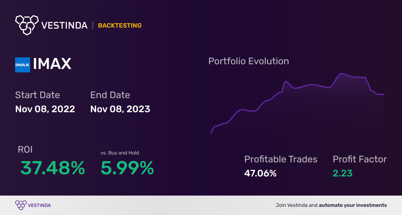 IMAX (Imax Corp) Trading Strategies: Maximize Your Profits - Backtesting results