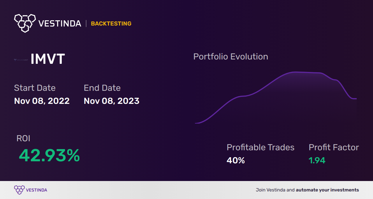 IMVT (Immunovant) Golden Cross Trading Strategy Explained - Backtesting results