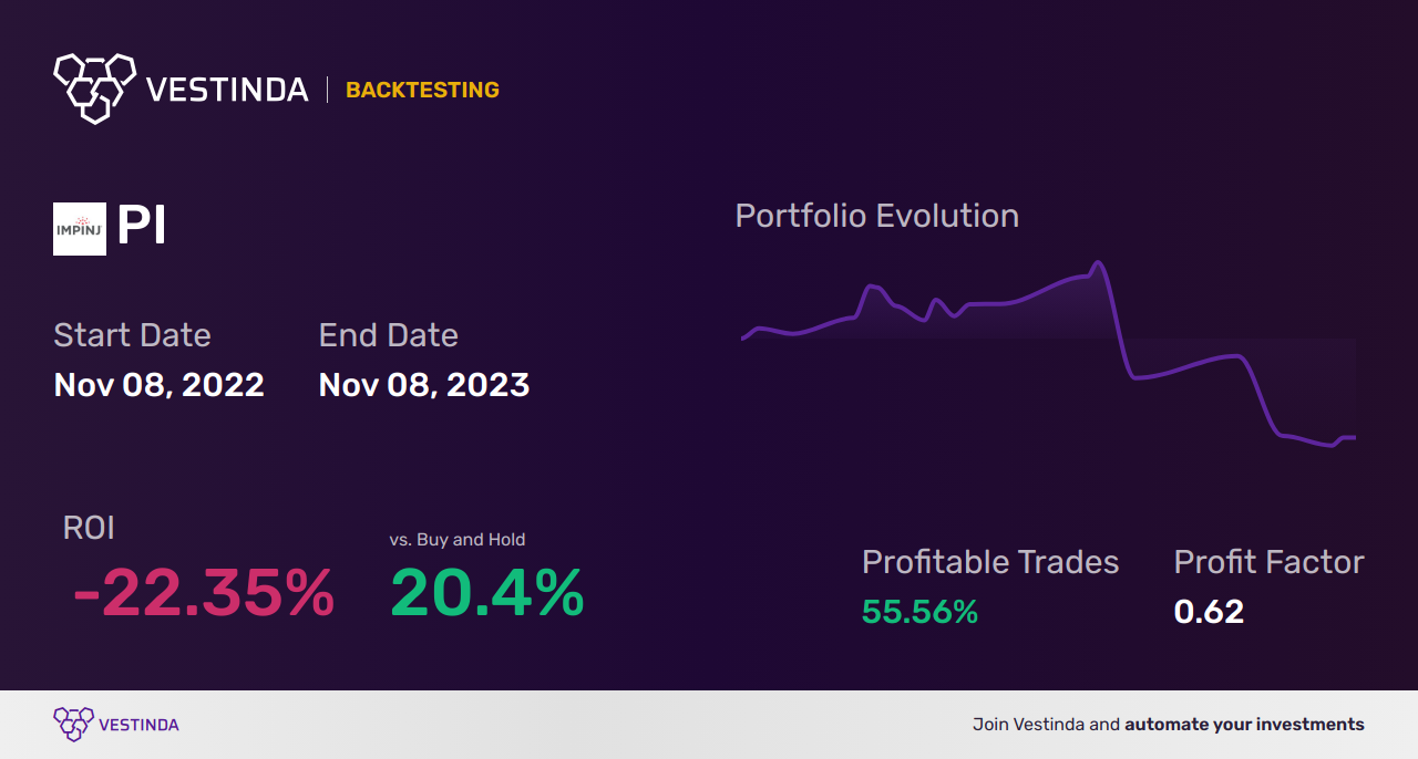 PI (Impinj Inc) Trading Strategies: Boost Your Trades - Backtesting results