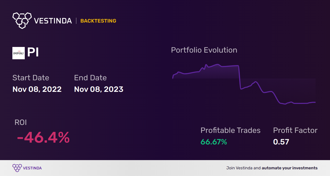 PI (Impinj Inc) Golden Cross Trading: A Complete Guide - Backtesting results