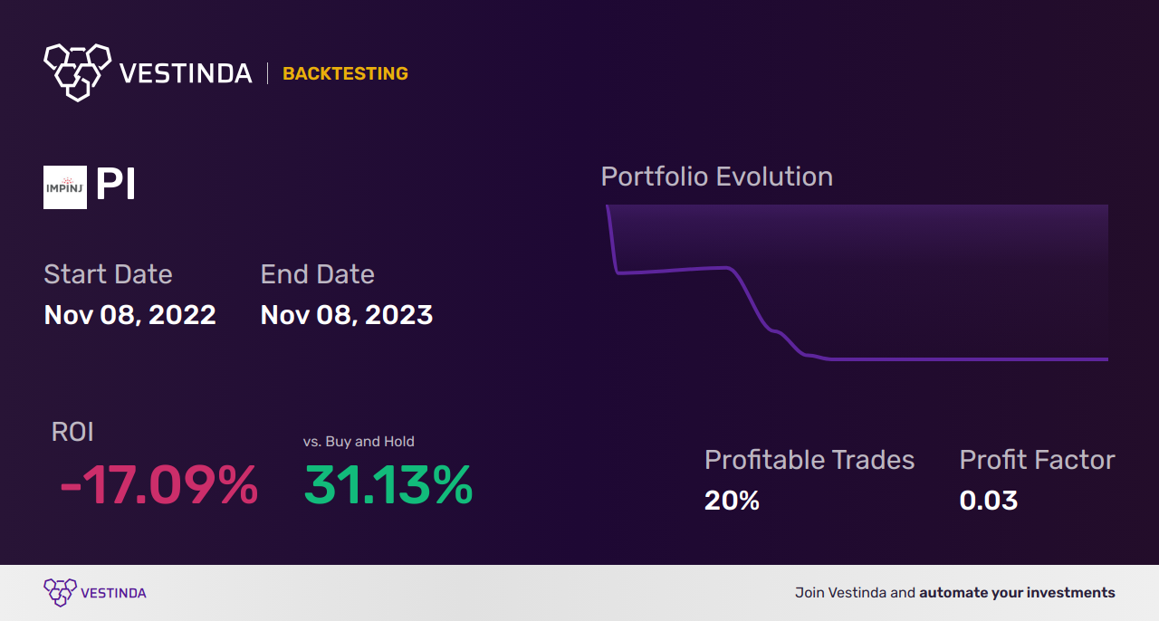 PI (Impinj Inc) Trading Strategies: Boost Your Trades - Backtesting results