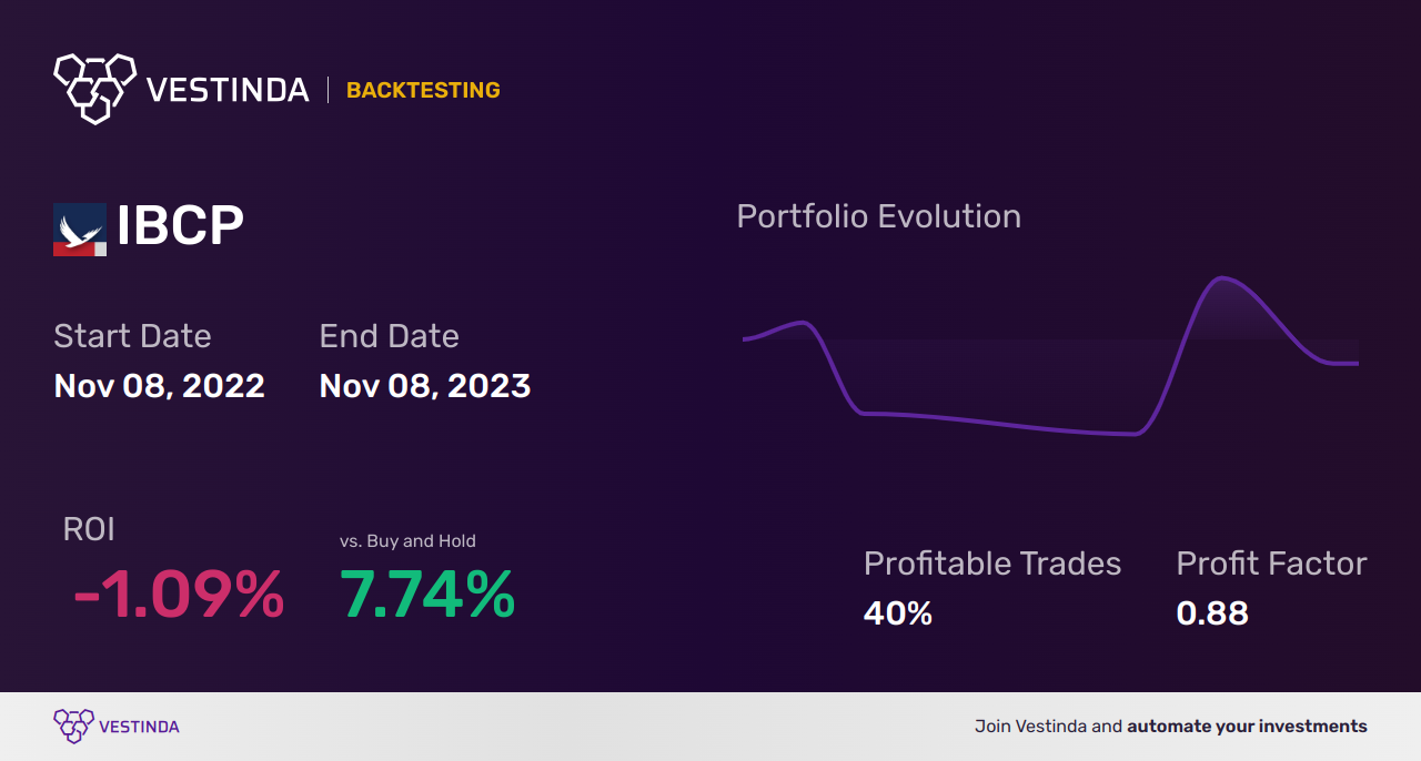 IBCP Golden Cross Trading Strategy Analysis in Michigan - Backtesting results
