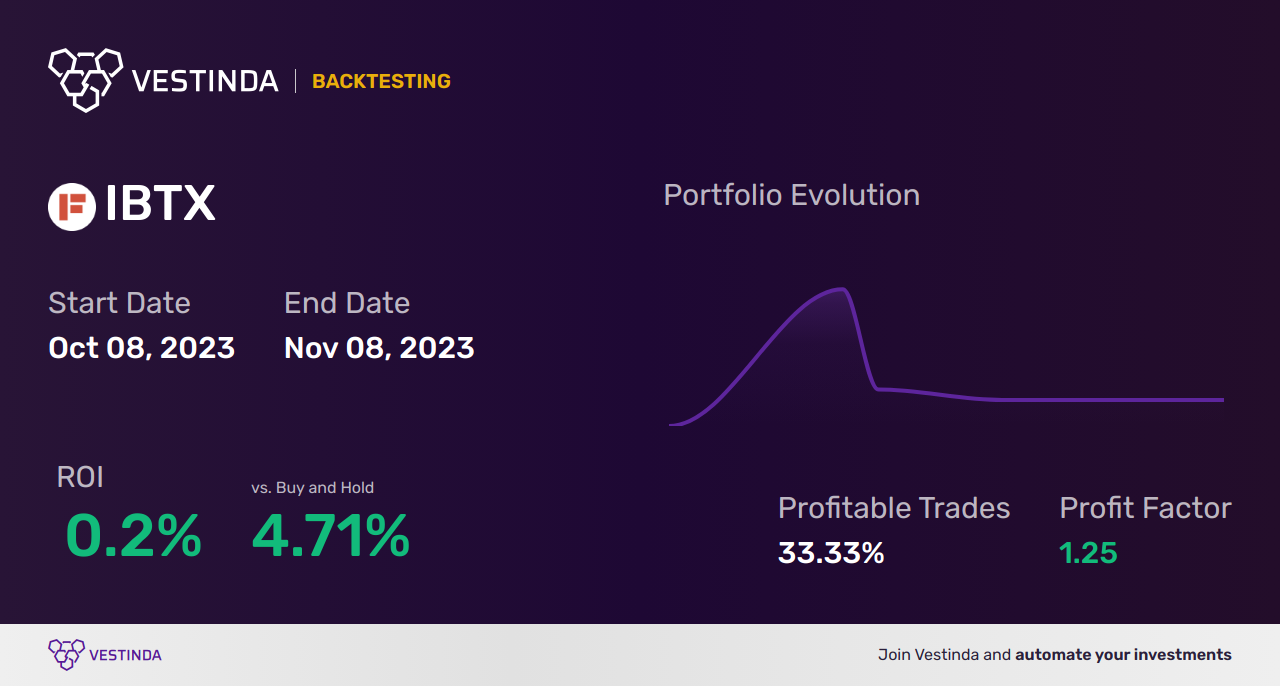 IBTX Trading Strategies: Boosting Profits with Independent Bank Group - Backtesting results