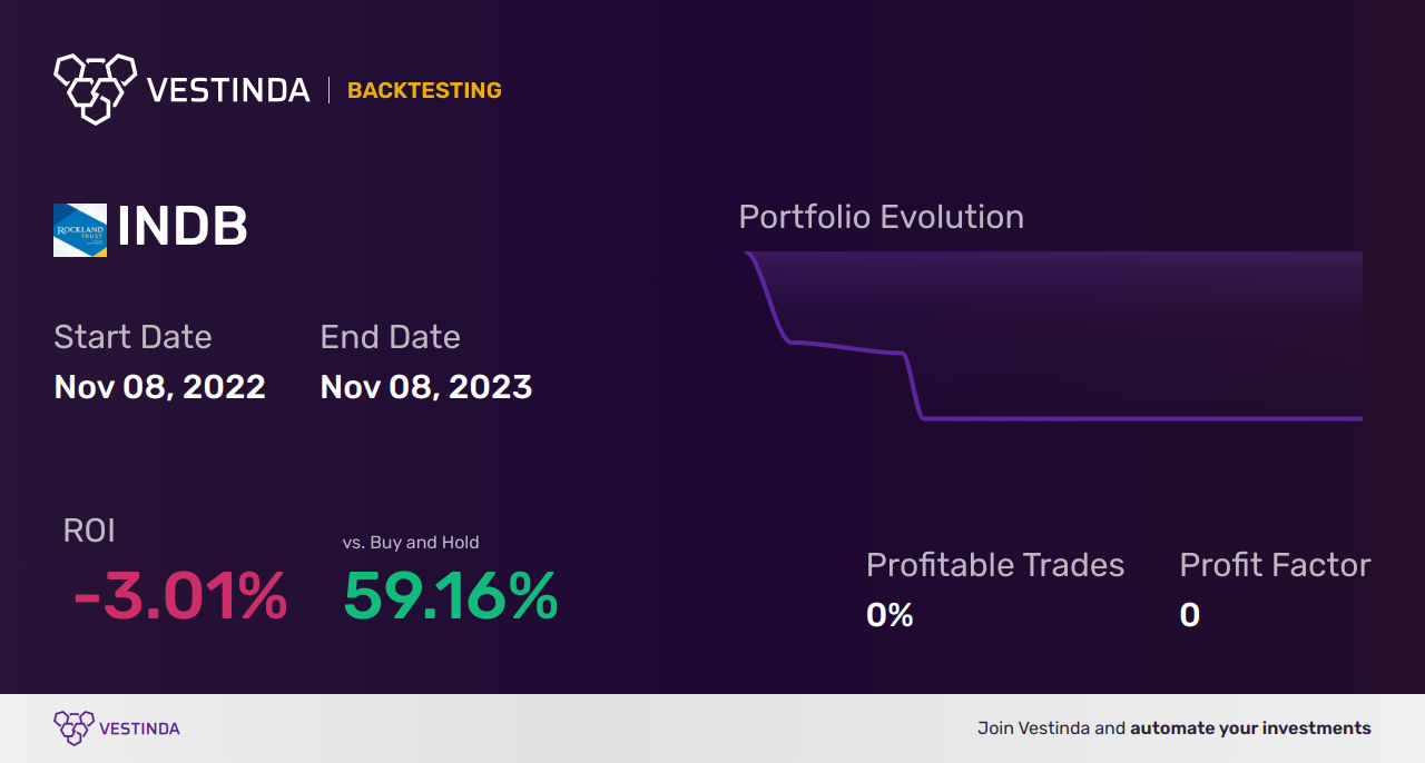 INDB Golden Cross Trading Strategies for Beginners - Backtesting results