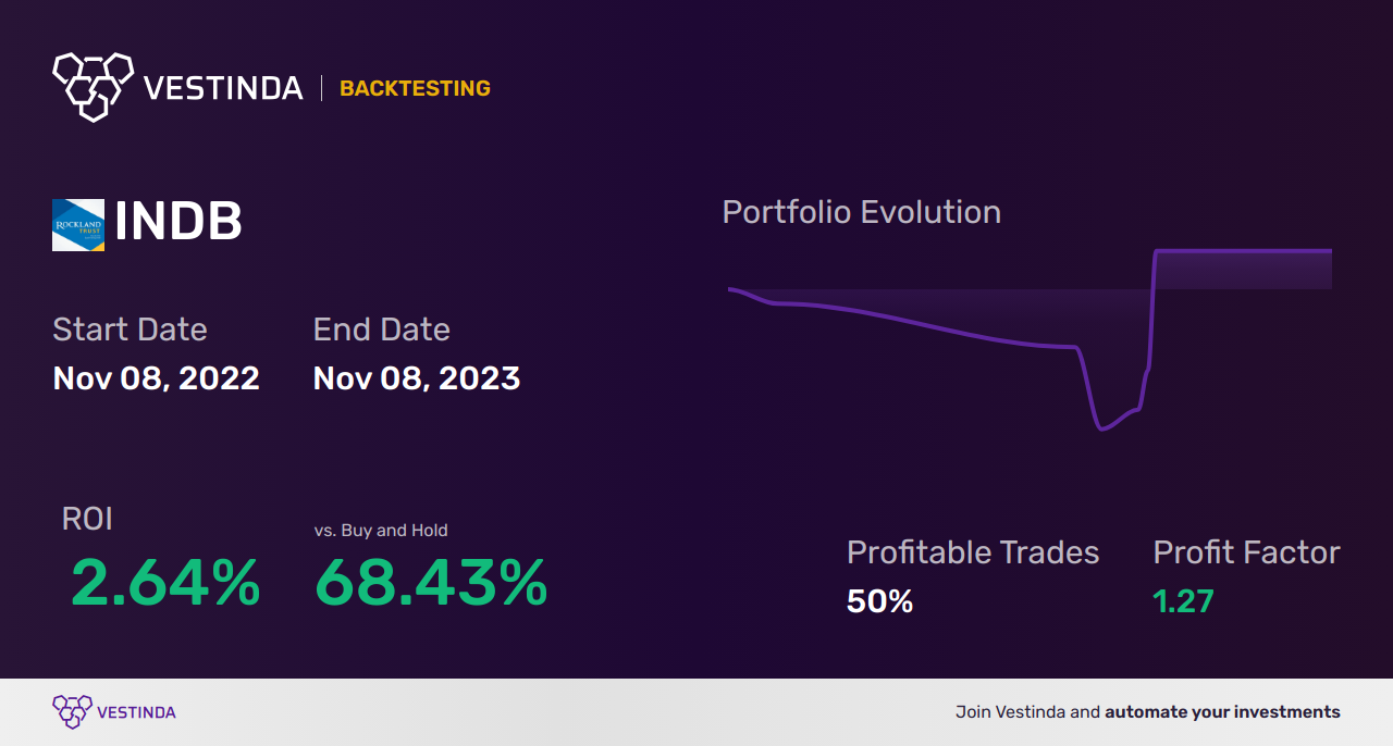 INDB Trading Strategies: Unlocking Success in Independent Bank Mass - Backtesting results