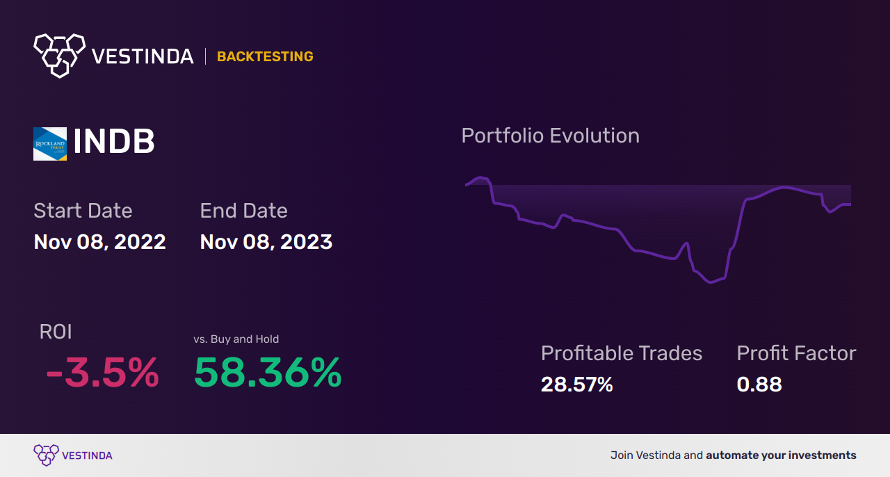 INDB Golden Cross Trading Strategies for Beginners - Backtesting results