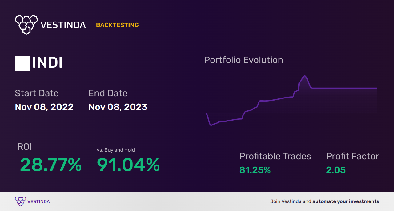 INDI Golden Cross Trading: Maximizing Stock Performance - Backtesting results