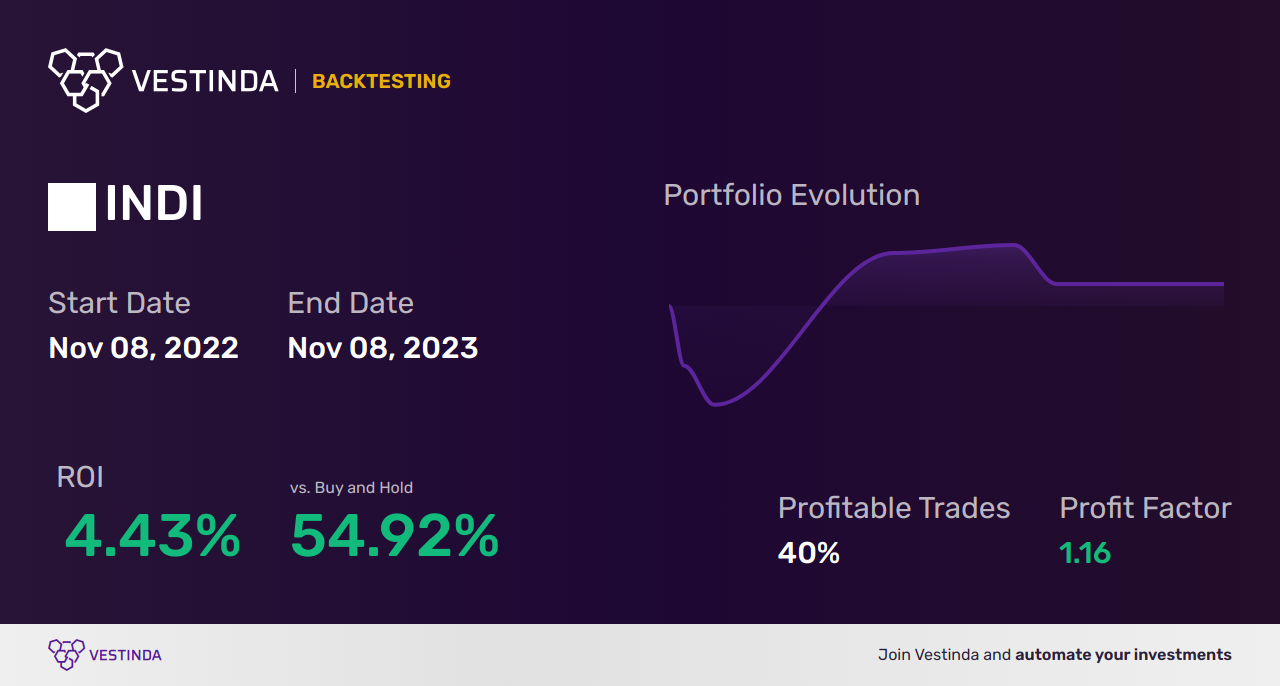 INDI (Indie Semiconductor Inc (a)) Trading Strategies: Mastering the Game - Backtesting results