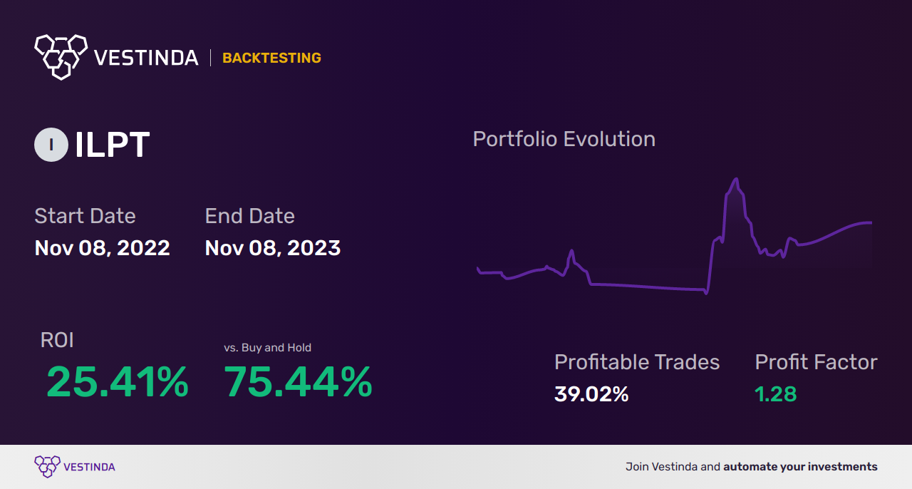 ILPT Trading Strategies: Boosting Profits with Industrial Logistics Properties Trust - Backtesting results