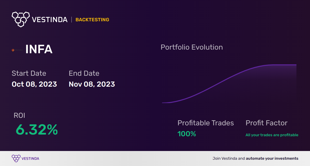 INFA (Informatica) Trading Strategies: Boost Your Profits Today - Backtesting results