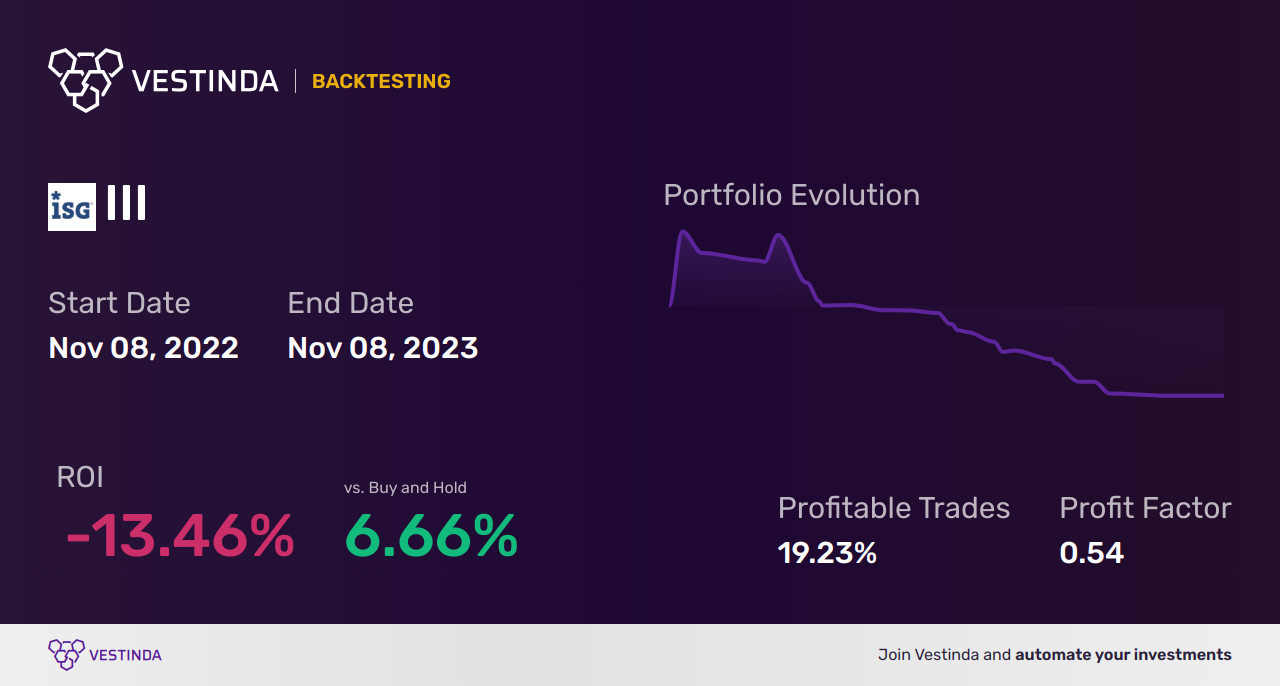 III (Information Services Group Inc.) Golden Cross Trading Strategy - Backtesting results