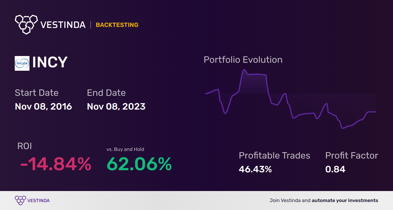 INCY (Incyte) Backtesting: A Comprehensive Analysis and Guide - Backtesting results