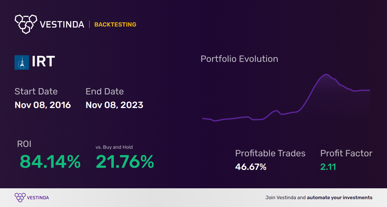 IRT (Independence Realty Trust) Backtesting: A Comprehensive Guide - Backtesting results