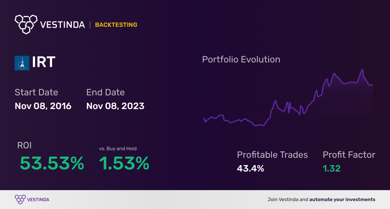 IRT Trading Strategies: Maximizing Independence Realty Trust Profits - Backtesting results