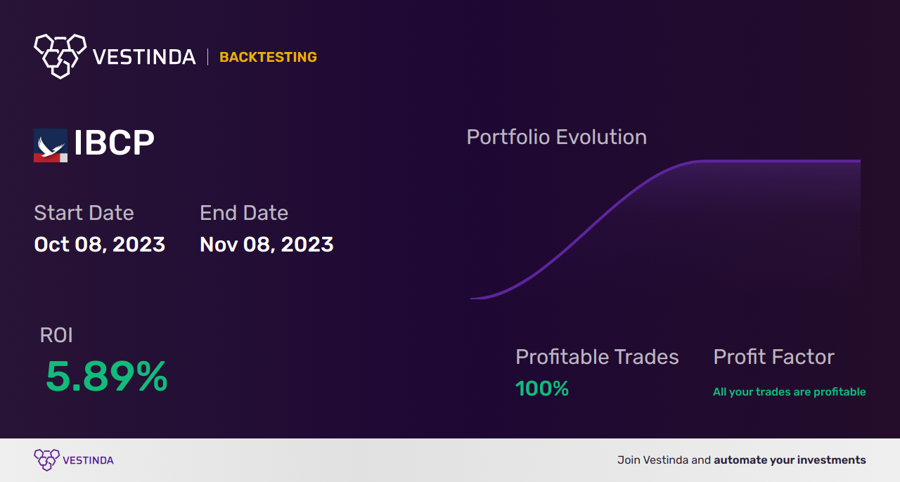 IBCP Trading Strategies: Maximizing Profits with Independent Bank Corp. Michigan - Backtesting results