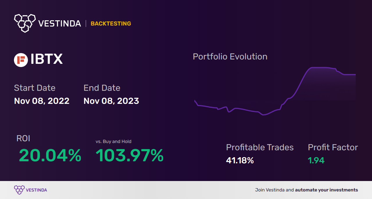 IBTX Trading Strategies: Boosting Profits with Independent Bank Group - Backtesting results