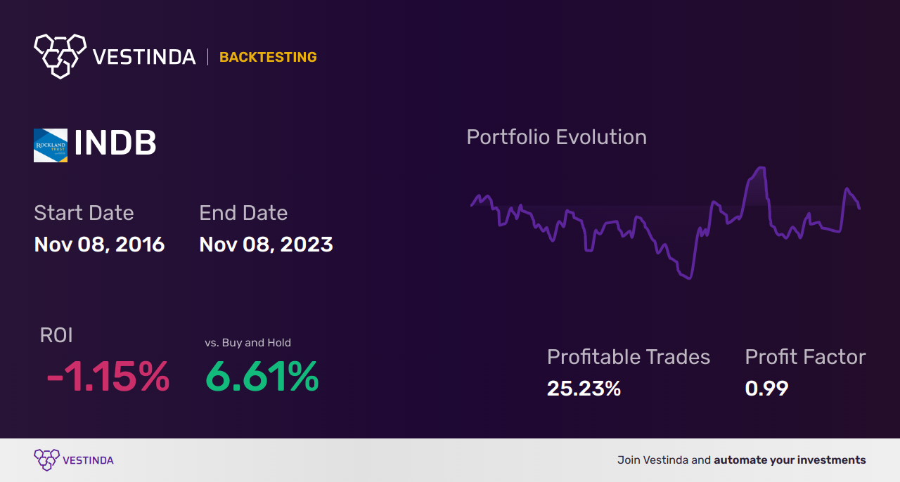 INDB (Independent Bank Mass) Backtesting: Key Strategies Revealed - Backtesting results