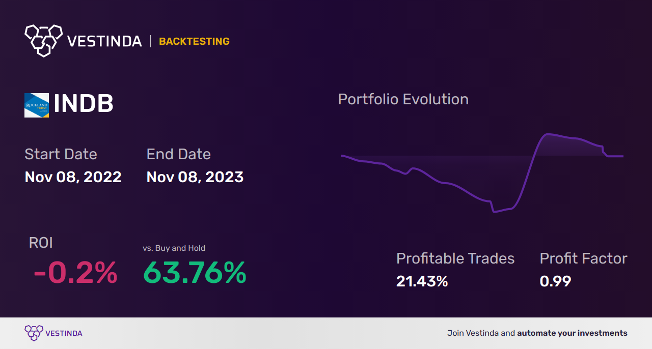 INDB Trading Strategies: Unlocking Success in Independent Bank Mass - Backtesting results