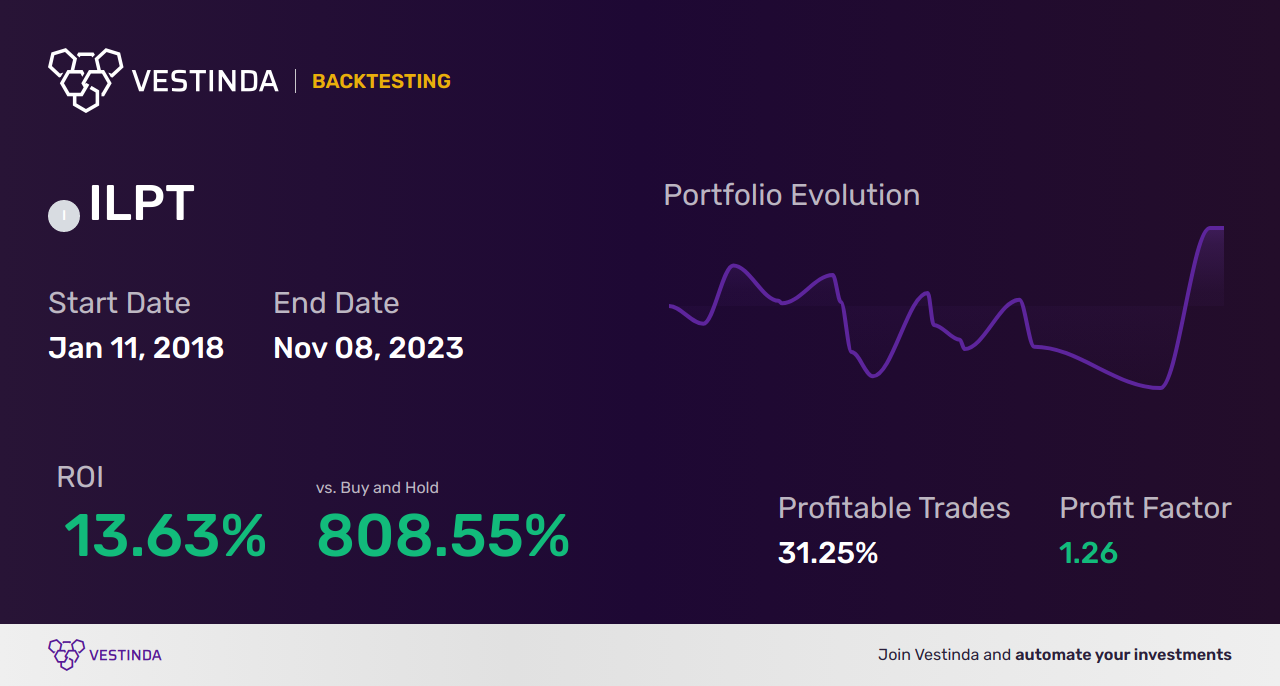 ILPT Golden Cross Trading: Ultimate Guide to Success. - Backtesting results