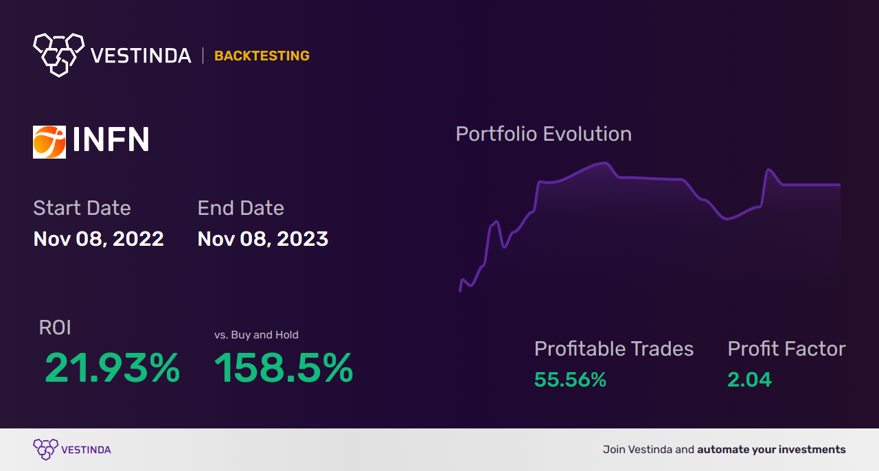 INFN (Infinera) Trading Strategies: Boost Your Profitability Now! - Backtesting results