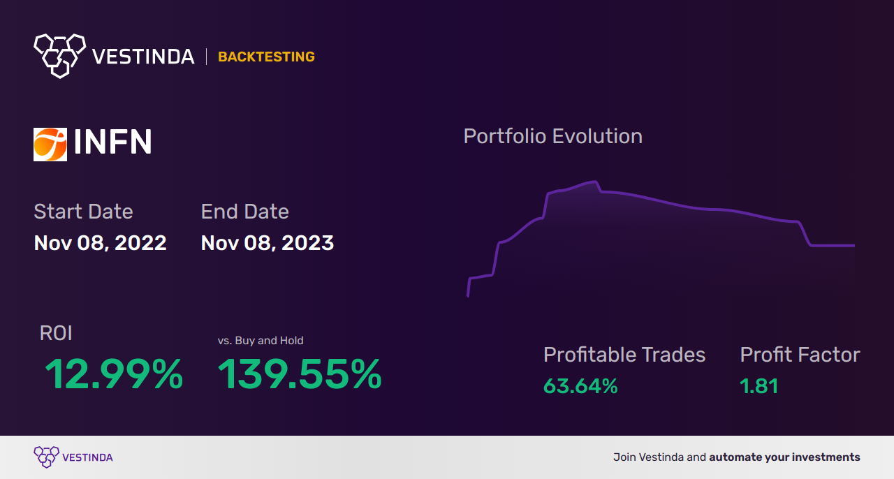 INFN (Infinera) Trading Strategies: Boost Your Profitability Now! - Backtesting results