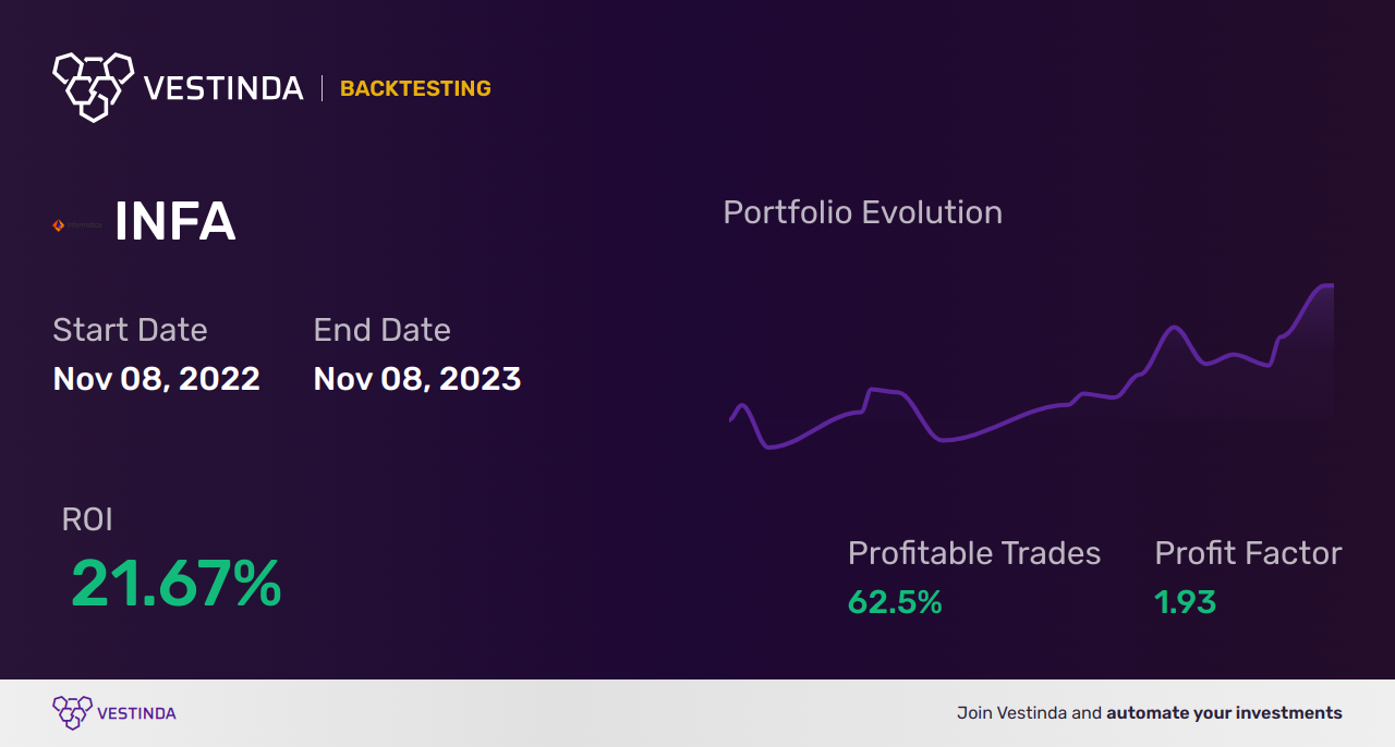 INFA (Informatica) Golden Cross Trading: A Beginner's Guide - Backtesting results