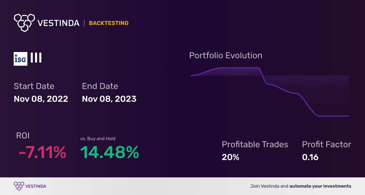 III (Information Services Group Inc.) Golden Cross Trading Strategy - Backtesting results