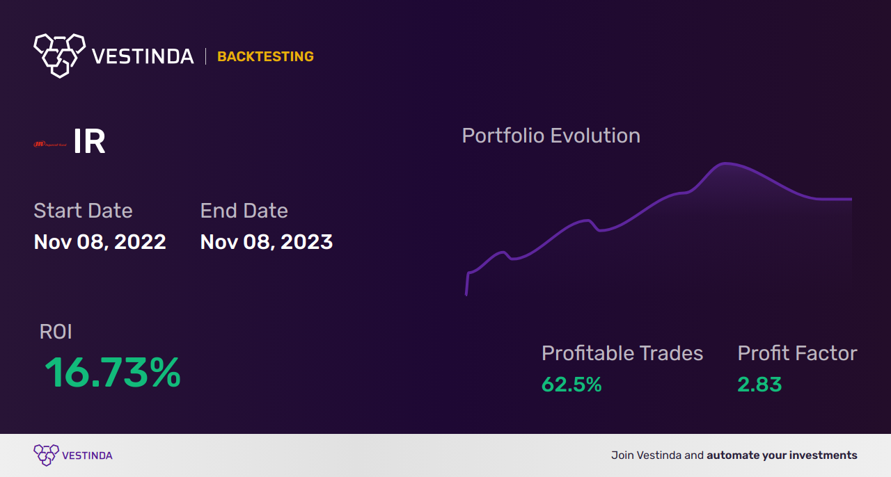 IR Trading Strategies: Maximizing Profits with Ingersoll-Rand Inc - Backtesting results