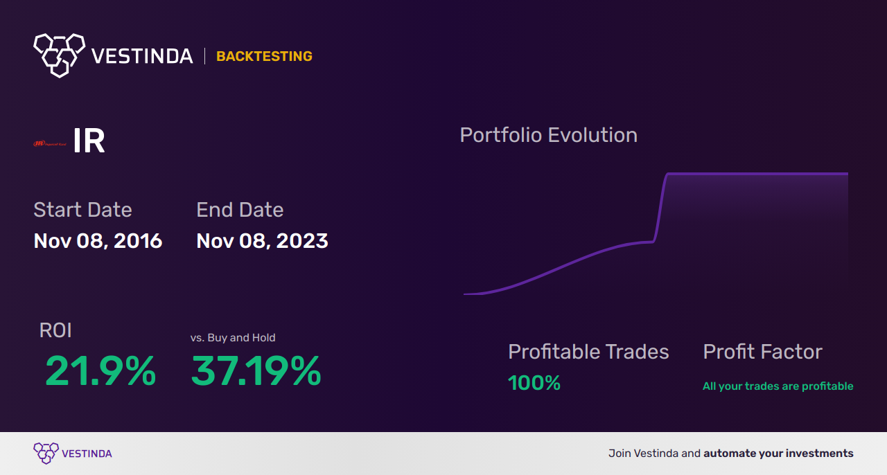 IR Trading Strategies: Maximizing Profits with Ingersoll-Rand Inc - Backtesting results