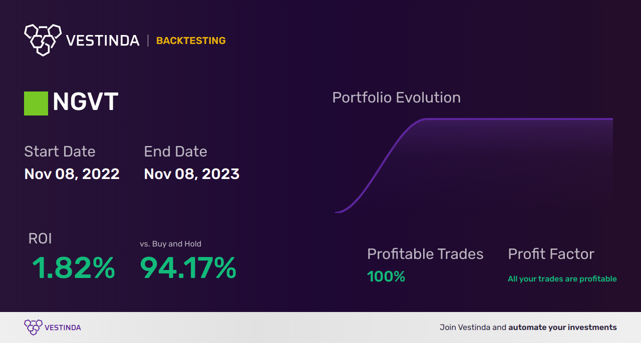 NGVT (Ingevity) Golden Cross Trading: Tips for Success - Backtesting results