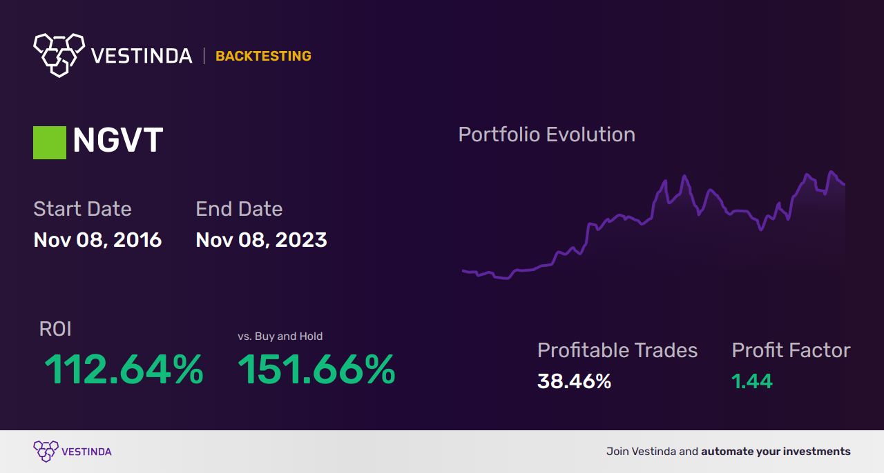 NGVT (Ingevity) Backtesting: Results, Analysis, and Recommendations - Backtesting results