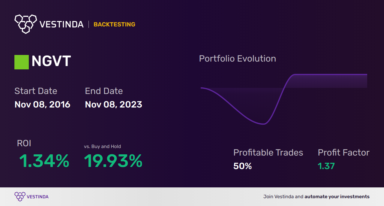 NGVT (Ingevity) Backtesting: Results, Analysis, and Recommendations - Backtesting results