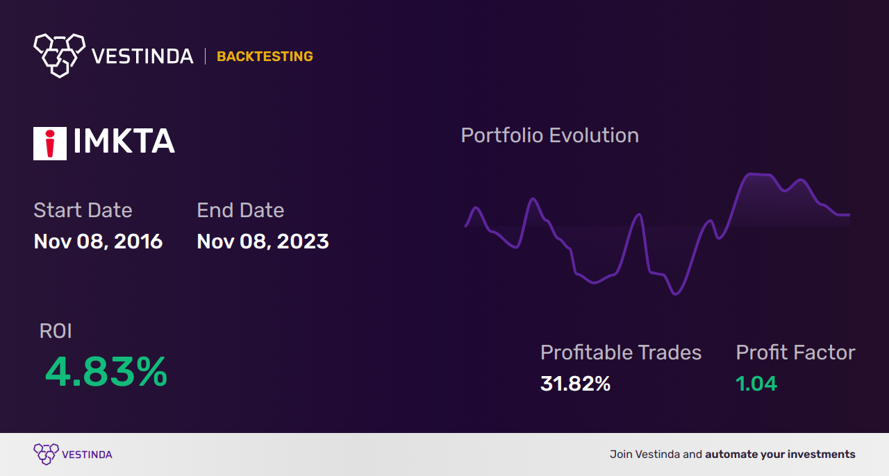 IMKTA Golden Cross Trading: How to Trade Smartly. - Backtesting results