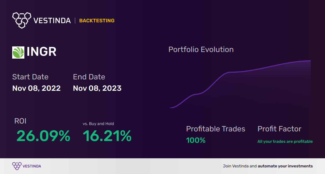 INGR (Ingredion) Trading Strategies: Maximize Profit with Smart Moves - Backtesting results