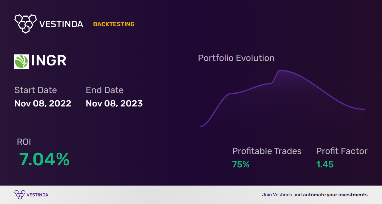 INGR (Ingredion) Golden Cross Trading: Tips for Success - Backtesting results