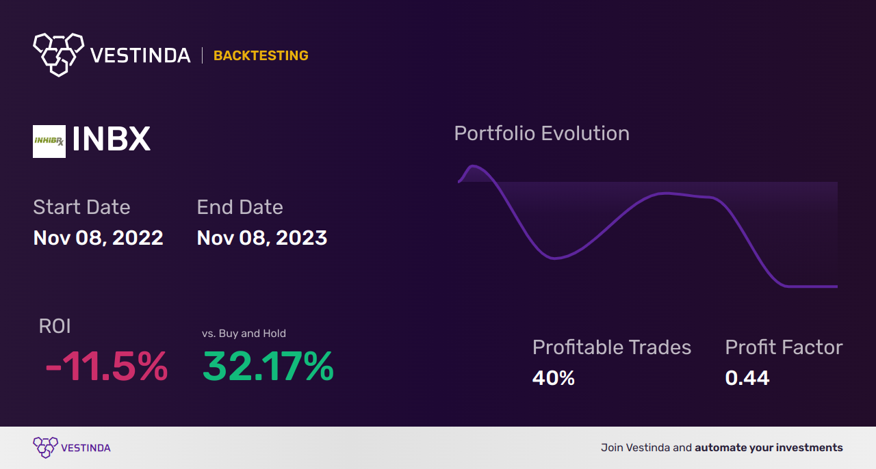INBX (Inhibrx) Golden Cross Trading: Strategies and Tips - Backtesting results