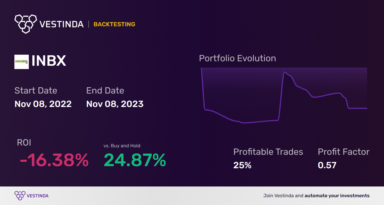 INBX (Inhibrx) Backtesting: A Comprehensive Guide for Trading. - Backtesting results