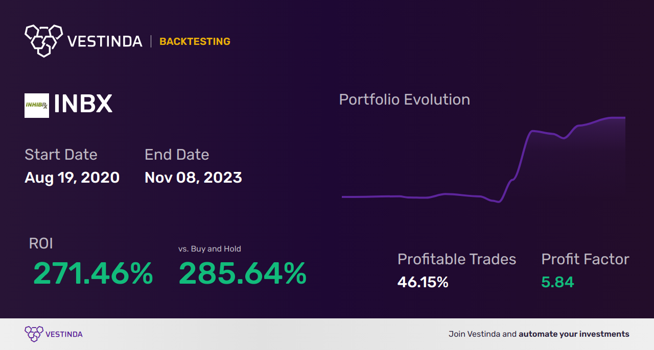 INBX (Inhibrx) Trading Strategies: Proven Tips for Success - Backtesting results