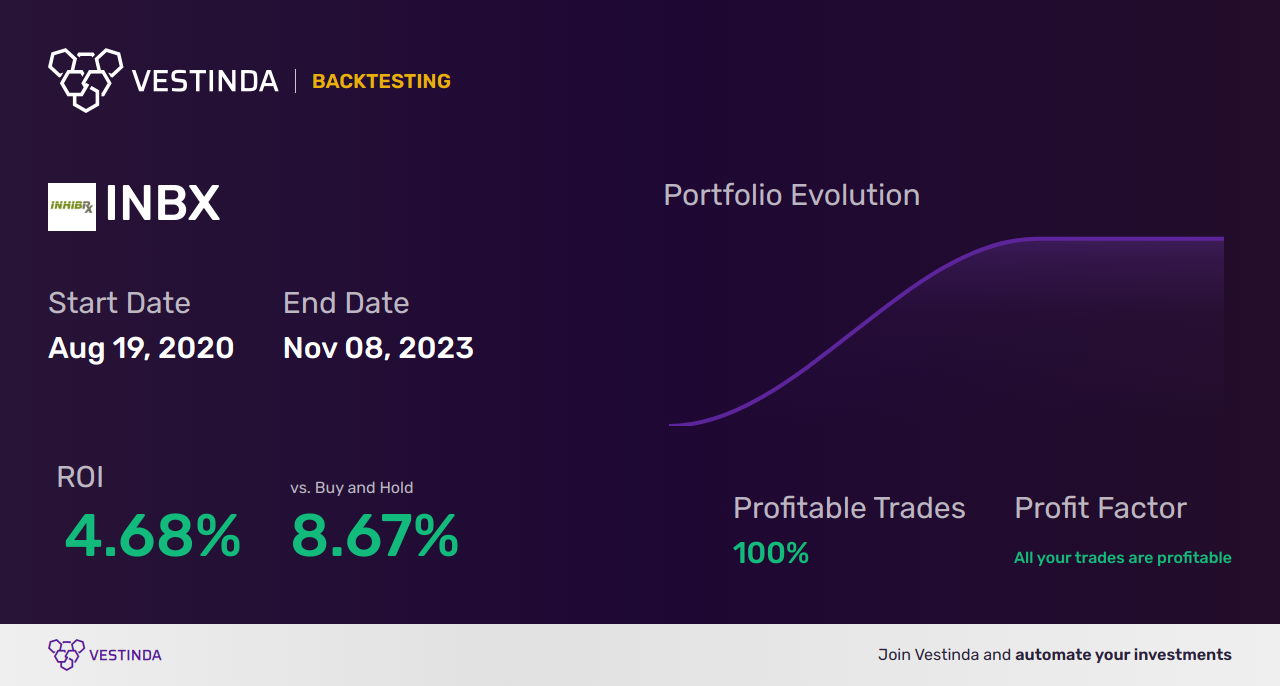 INBX (Inhibrx) Trading Strategies: Proven Tips for Success - Backtesting results